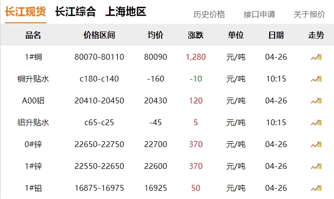 2024年04月26日  銅價(jià)大漲！?。。?！