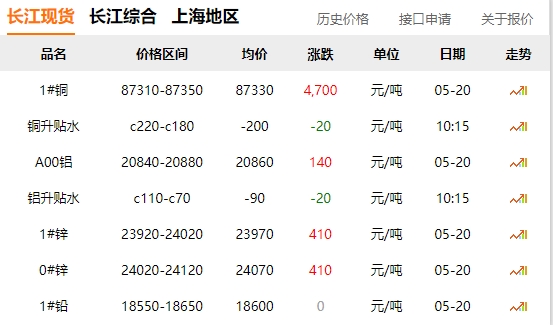 2024年05月20日  銅價(jià)暴漲！?。?！